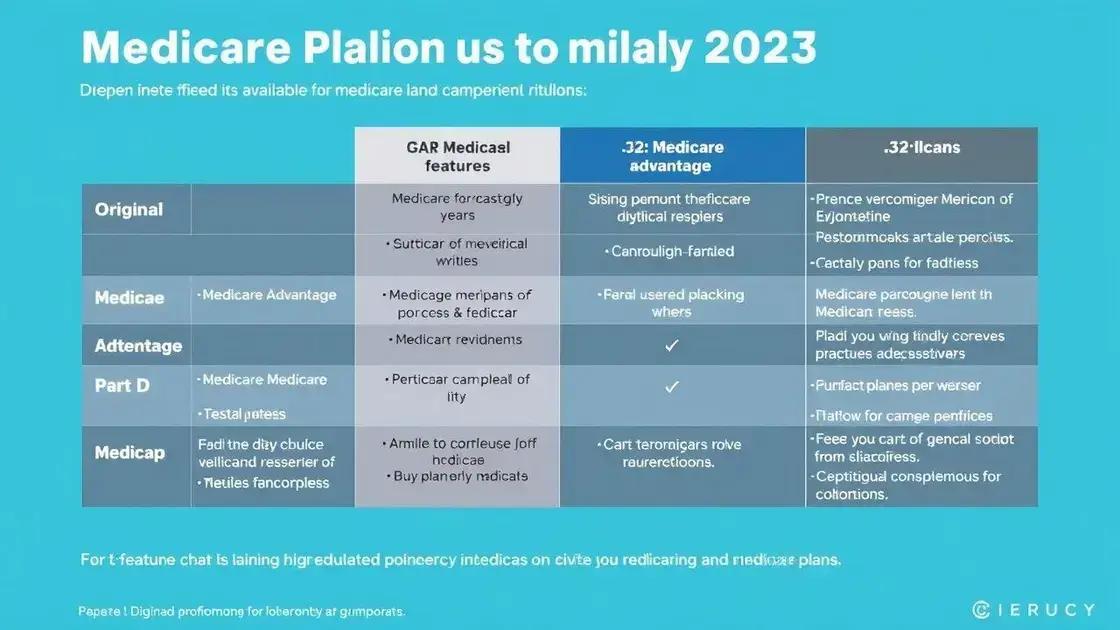 Different Medicare plans available for 2025